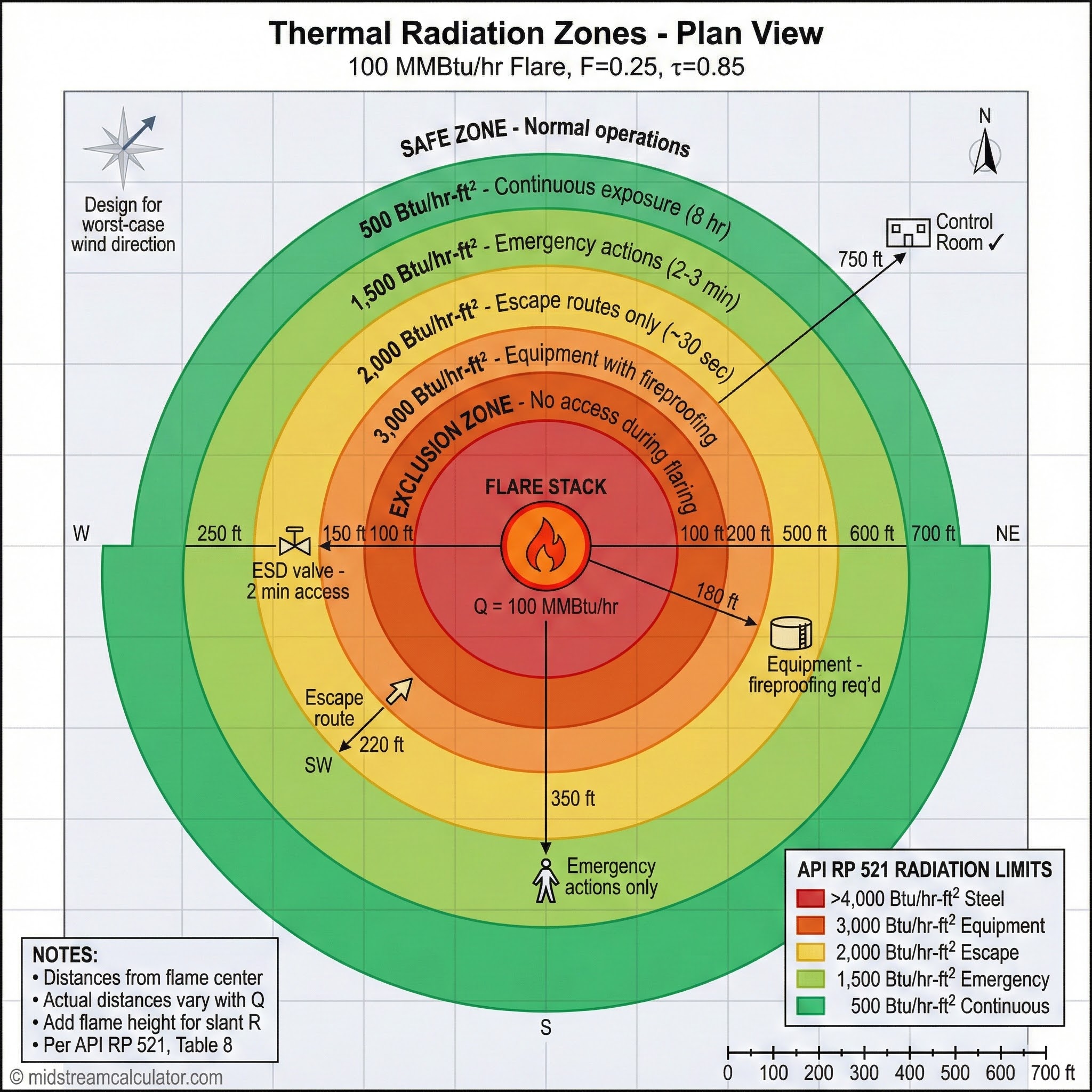 Plan view of flare radiation zones with concentric intensity limits.